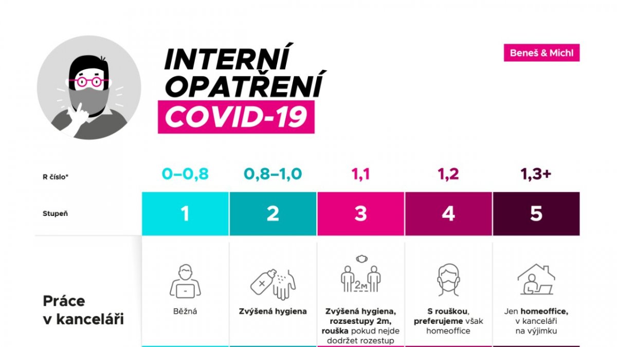 Infografika Covid - Beneš & Michl - část 1