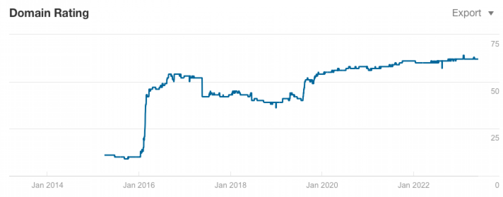 Domain rating - hodnocení odkazového profilu