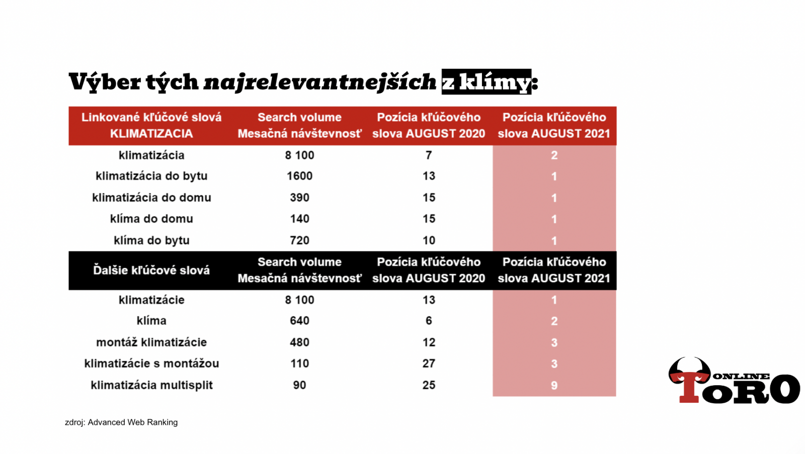 Výsledky