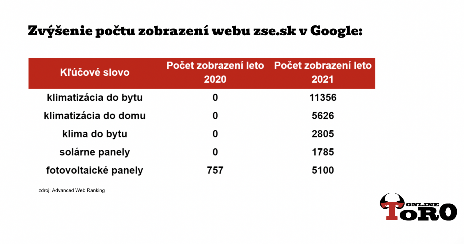 Výsledky