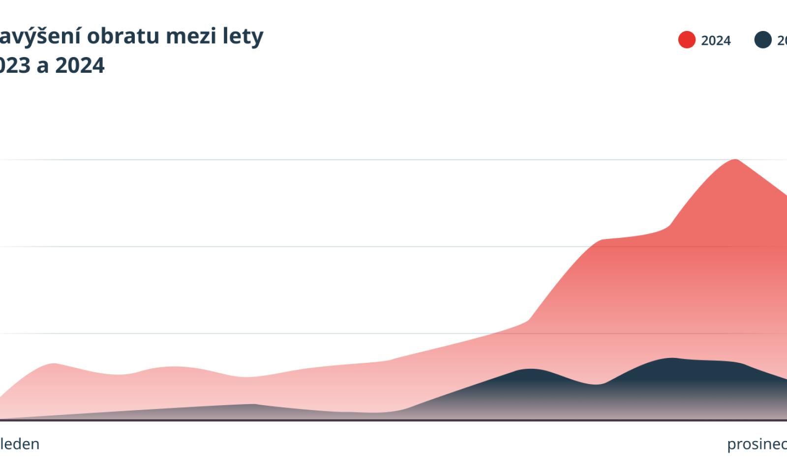 Porovnání obratu mezi lety 2023 a 2024