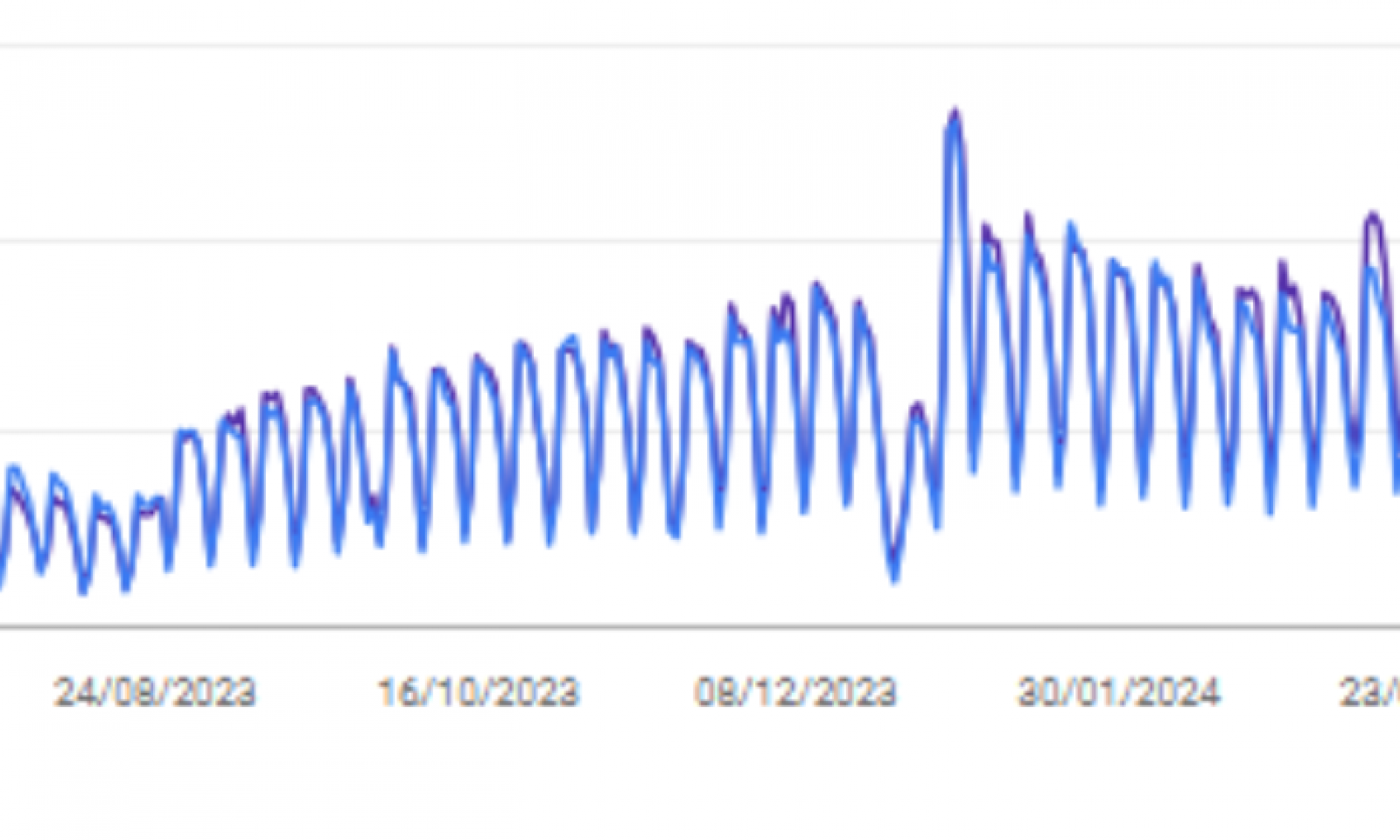 Pohled na organický výkon webu Idoklad.cz ovlivněný sezónní hledaností (Zdroj: Google Search Console)