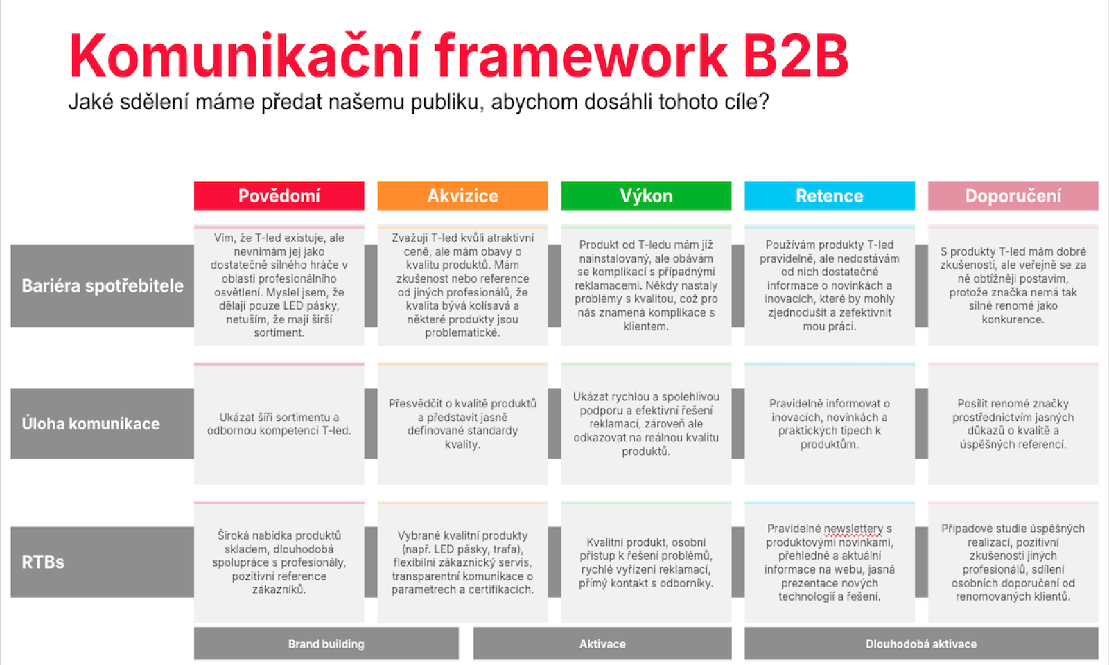 Komunikační framework B2B