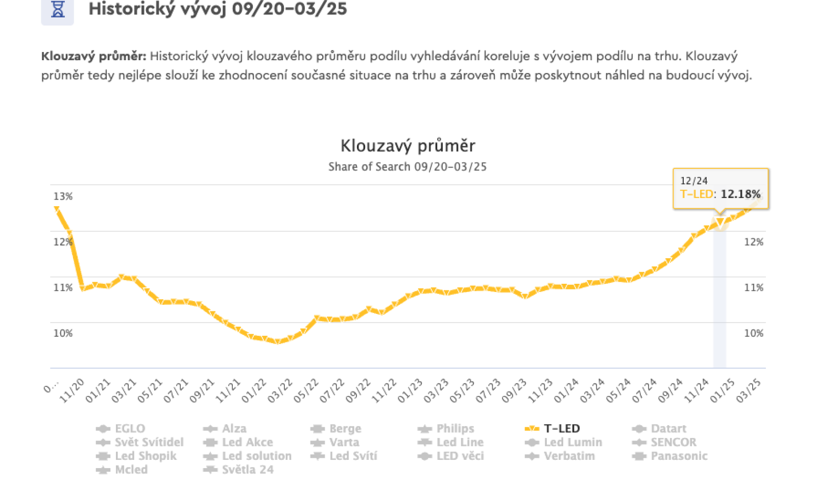 Vývoj Share of Search