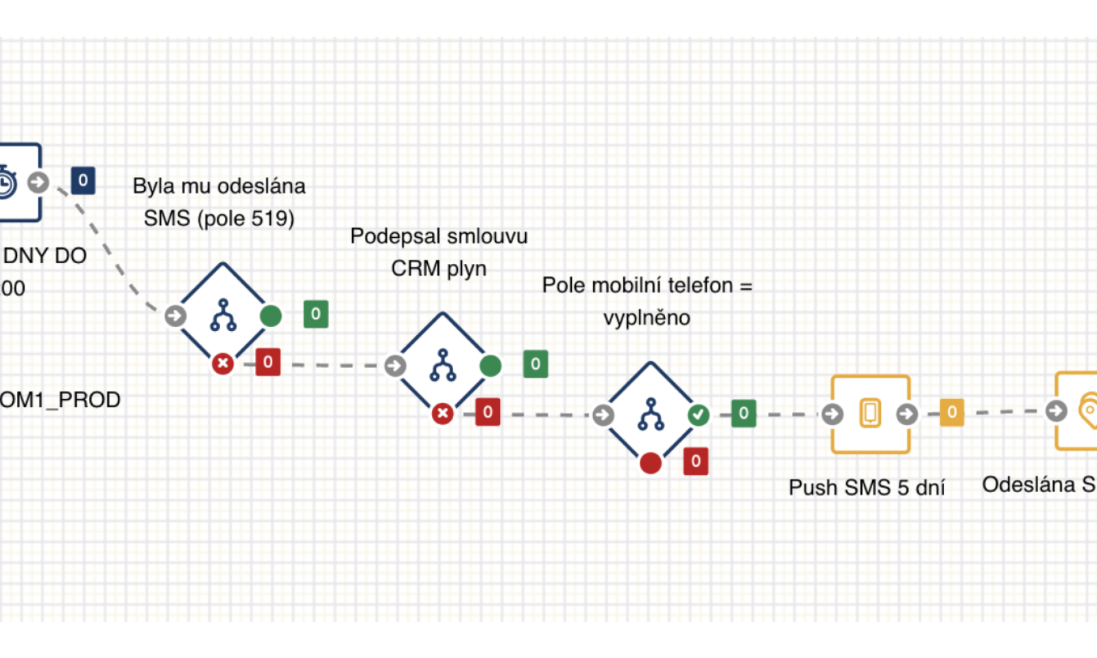 Chytrá personalizace a cílení