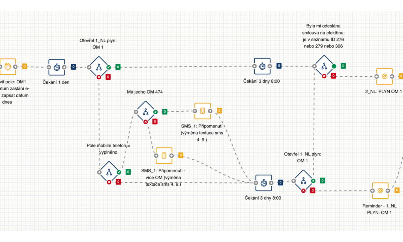 Automatizace, která drží zákazníky